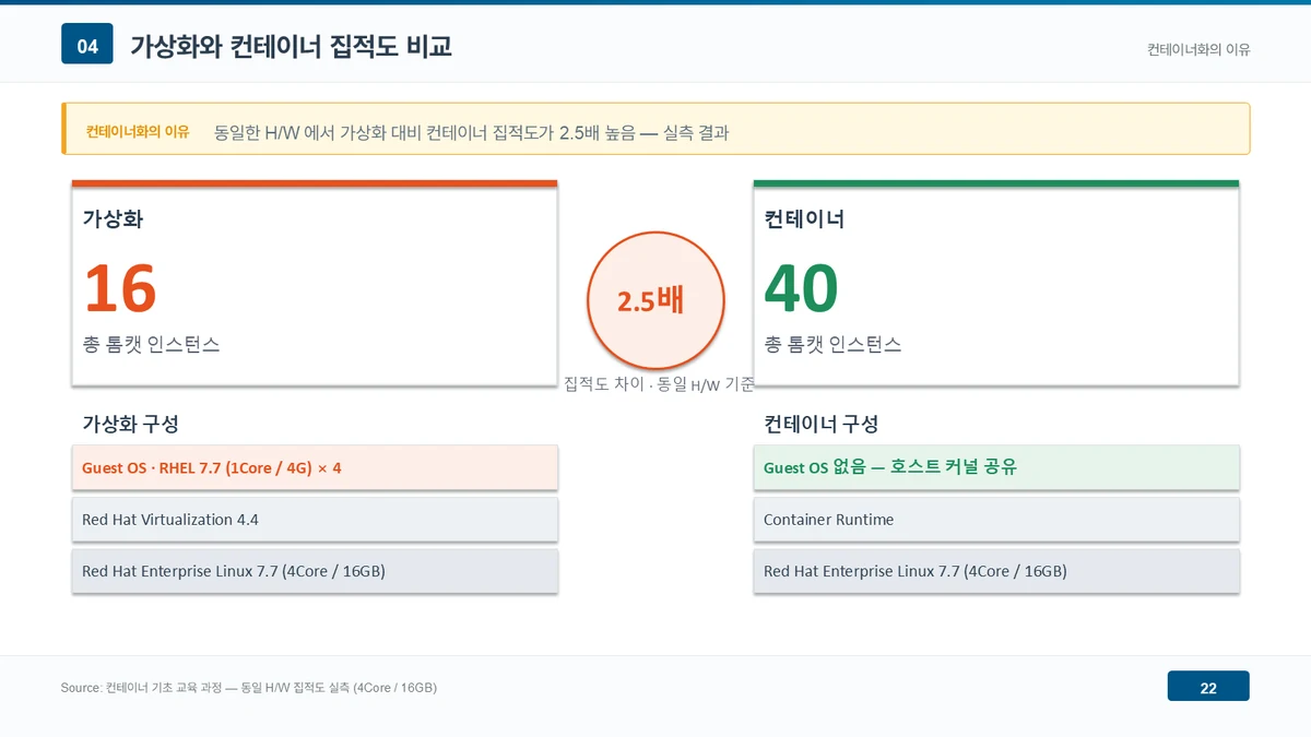 동일한 하드웨어(4Core·16GB, RHEL 7.7)에서 가상화와 컨테이너의 집적도를 비교한 도해. 왼쪽 가상화 구성은 Guest OS인 RHEL 7.7(1Core·4G) 네 대를 Red Hat Virtualization 4.4 위에 올려 총 톰캣 인스턴스 16개를 수용하고, 오른쪽 컨테이너 구성은 Guest OS 없이 호스트 커널을 공유하는 컨테이너 런타임 위에서 총 톰캣 인스턴스 40개를 수용한다. 가운데 원에 집적도 차이가 2.5배라고 표시돼 있다.