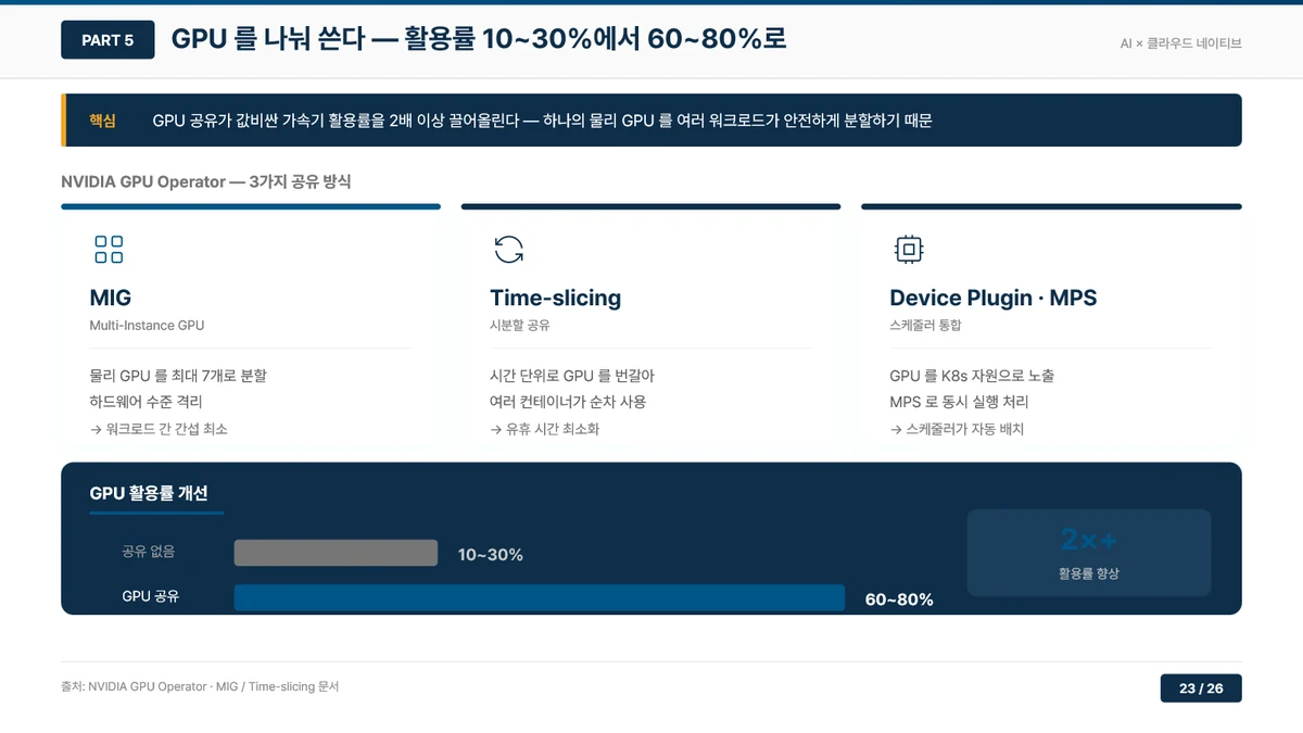 NVIDIA GPU Operator 가 제공하는 GPU 공유 방식 세 가지를 카드로 정리한 도해. MIG(Multi-Instance GPU)는 물리 GPU를 최대 7개로 분할해 하드웨어 수준으로 격리하여 워크로드 간 간섭을 최소화하고, Time-slicing(시분할 공유)은 시간 단위로 GPU를 번갈아 여러 컨테이너가 순차 사용해 유휴 시간을 최소화하며, Device Plugin·MPS는 GPU를 쿠버네티스 자원으로 노출하고 MPS로 동시 실행을 처리해 스케줄러가 자동 배치하게 한다. 아래 막대 그래프는 공유가 없을 때 GPU 활용률이 10~30% 에 머무르지만 GPU 공유를 적용하면 60~80% 로 올라가 2배 이상 개선된다는 것을 보여 준다.