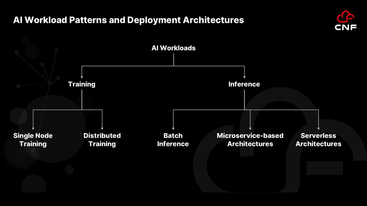 AI 워크로드를 학습과 추론으로 나눈 계층 도해. 맨 위 AI Workloads가 Training과 Inference 두 갈래로 갈라지고, Training은 단일 노드 학습(Single Node Training)과 분산 학습(Distributed Training)으로, Inference는 배치 추론(Batch Inference), 마이크로서비스 기반 아키텍처(Microservice-based Architectures), 서버리스 아키텍처(Serverless Architectures)로 다시 갈라진다.