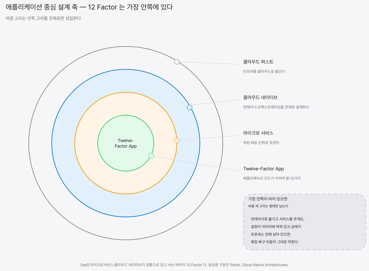 클라우드 퍼스트·클라우드 네이티브·마이크로 서비스가 동심원으로 겹쳐 있고 그 가장 안쪽 중심에 Twelve-Factor App 이 놓인 애플리케이션 중심 설계 축 도식