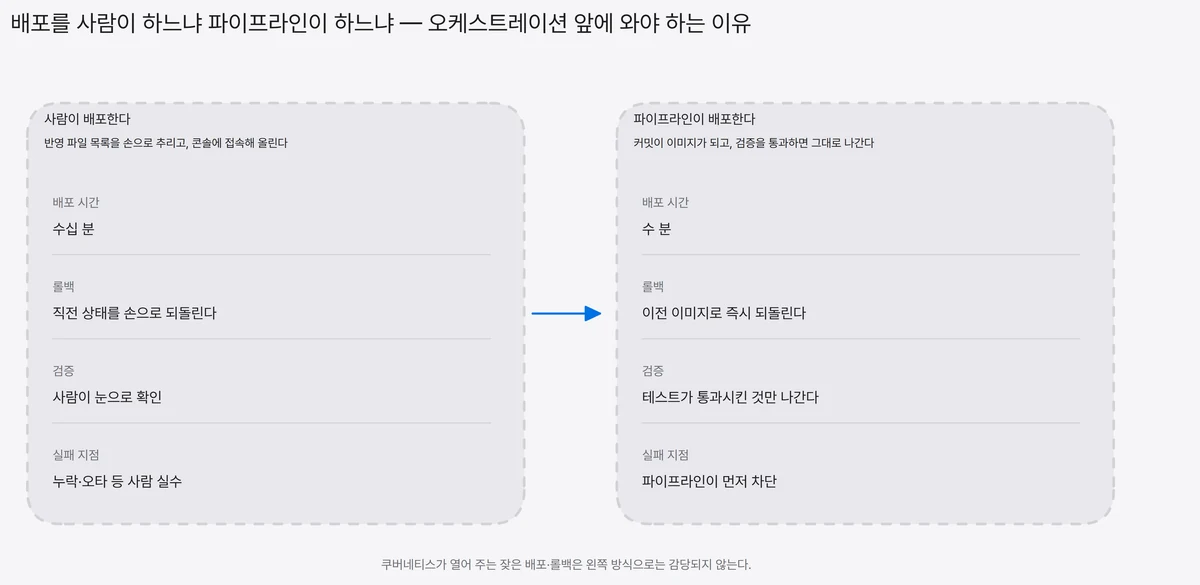 왼쪽에 사람이 배포하는 방식, 오른쪽에 파이프라인이 배포하는 방식을 두고 배포 시간, 롤백, 검증, 실패 지점 네 항목을 나란히 대비한 비교도