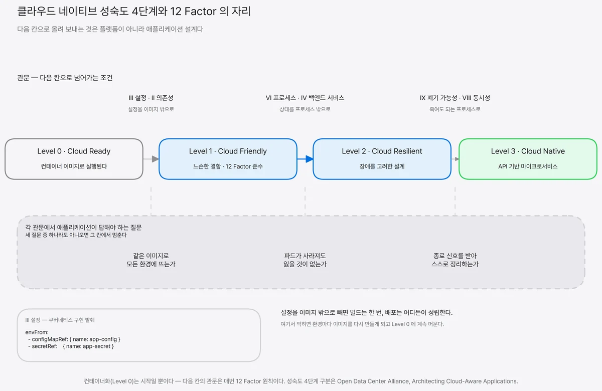 클라우드 네이티브 성숙도를 Level 0 Cloud Ready·Level 1 Cloud Friendly·Level 2 Cloud Resilient·Level 3 Cloud Native 네 단계로 배치하고, 각 단계로 넘어가게 만드는 12 Factor 원칙(III 설정, VI 프로세스, IX 폐기 가능성)을 관문으로 표시한 도식