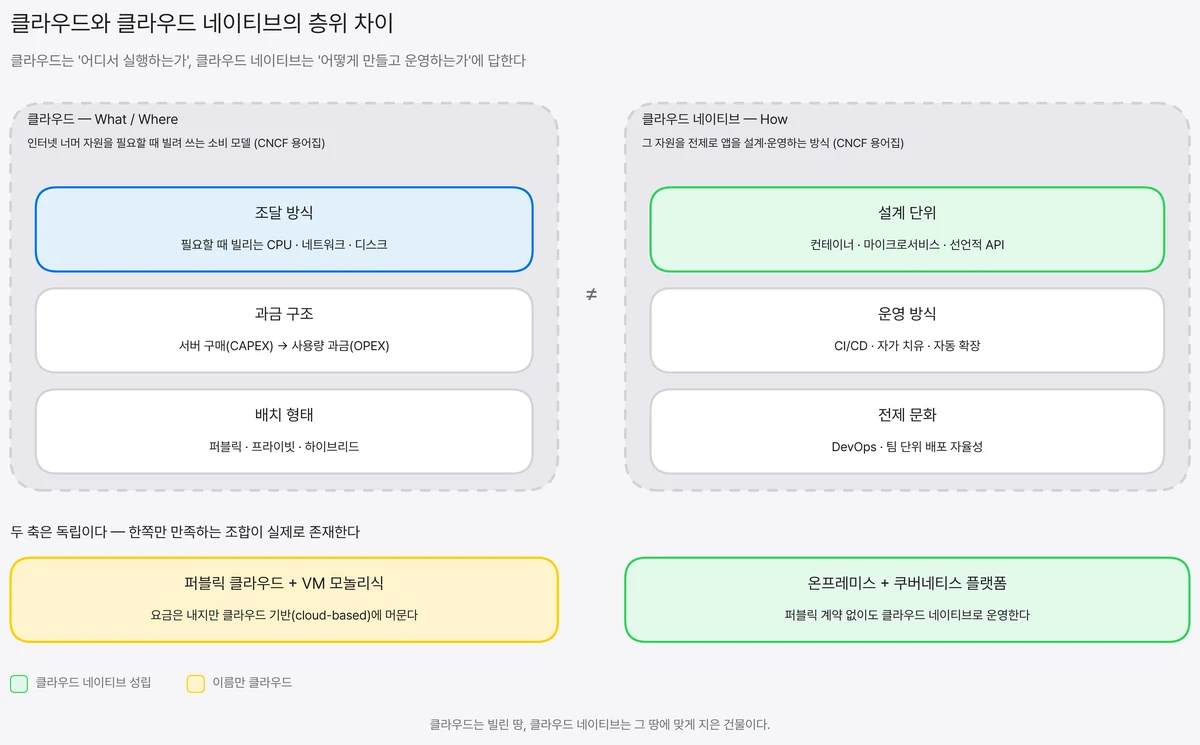 클라우드는 자원을 빌리는 인프라 소비 층위, 클라우드 네이티브는 그 위에서 애플리케이션을 설계·운영하는 층위임을 두 층으로 대조한 개념도