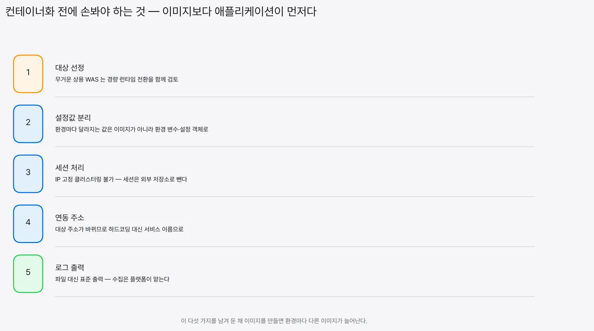 대상 선정, 설정값 분리, 세션 처리, 연동 주소, 로그 출력 다섯 항목을 번호가 붙은 행으로 세로로 나열하고 각 항목의 조치 내용을 적은 컨테이너화 점검 목록
