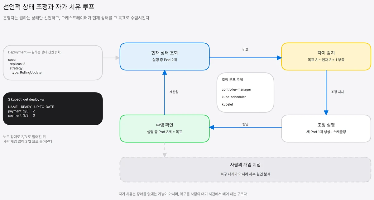 운영자가 원하는 상태를 선언하면 오케스트레이터가 현재 상태와 비교해 차이를 감지하고 조정 동작을 실행해 다시 원하는 상태로 수렴시키는 순환 루프 도식