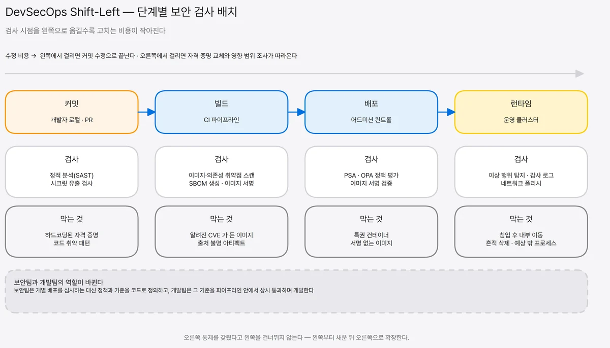커밋, 빌드, 배포, 런타임 네 단계에 정적 분석과 시크릿 검사, 취약점 스캔과 SBOM, 어드미션 정책, 이상 행위 탐지를 각각 배치하고 오른쪽으로 갈수록 수정 비용이 커짐을 나타낸 파이프라인 도식