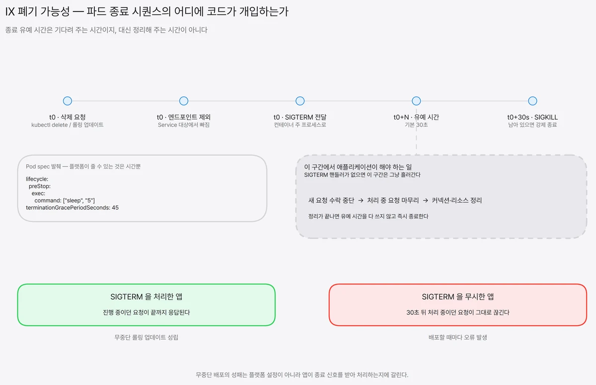 파드 삭제 요청 이후 엔드포인트 제외와 SIGTERM 전달이 동시에 일어나고, 종료 유예 시간 동안 진행 중인 요청을 마무리한 뒤 시간이 지나면 SIGKILL 로 강제 종료되는 순서를 시간 축에 표시한 도식