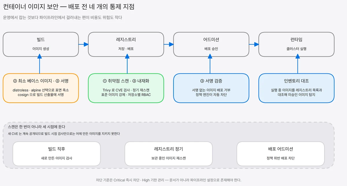 빌드에서 어드미션까지 이어지는 흐름 위에 취약점 스캔, 최소 베이스 이미지, 서명과 검증, 프라이빗 레지스트리 네 통제 지점을 배치한 이미지 보안 파이프라인 도식