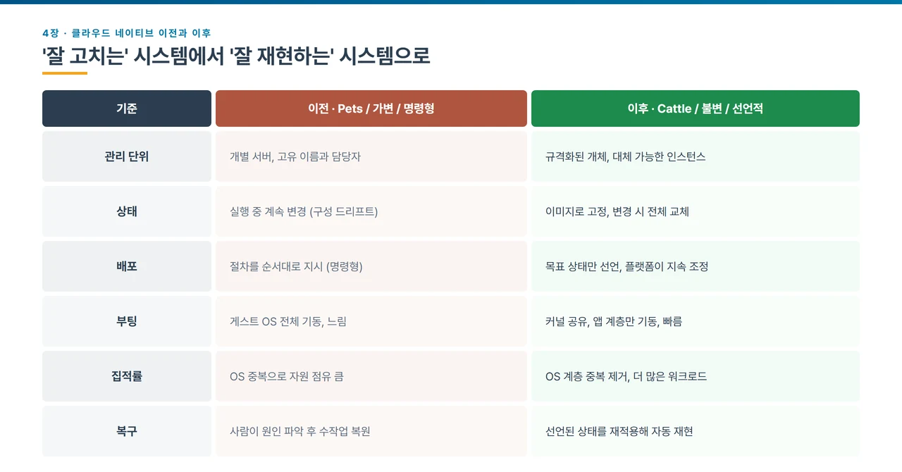 클라우드 네이티브 이전과 이후를 여섯 가지 기준으로 비교한 표. 관리 단위는 개별 서버에 고유 이름과 담당자를 붙이던 방식(Pets)에서 규격화된 개체이자 대체 가능한 인스턴스(Cattle)로, 상태는 실행 중 계속 변경되어 구성 드리프트가 생기던 방식에서 이미지로 고정하고 변경 시 전체를 교체하는 방식으로 바뀐다. 배포는 절차를 순서대로 지시하는 명령형에서 목표 상태만 선언하면 플랫폼이 지속 조정하는 선언적 방식으로, 부팅은 게스트 OS 전체를 기동하는 느린 방식에서 커널을 공유해 앱 계층만 기동하는 빠른 방식으로 바뀐다. 집적률은 OS 중복으로 자원 점유가 크던 구조에서 OS 계층 중복을 제거해 더 많은 워크로드를 수용하는 구조로, 복구는 사람이 원인을 파악한 뒤 수작업으로 복원하던 방식에서 선언된 상태를 재적용해 자동으로 재현하는 방식으로 바뀐다.