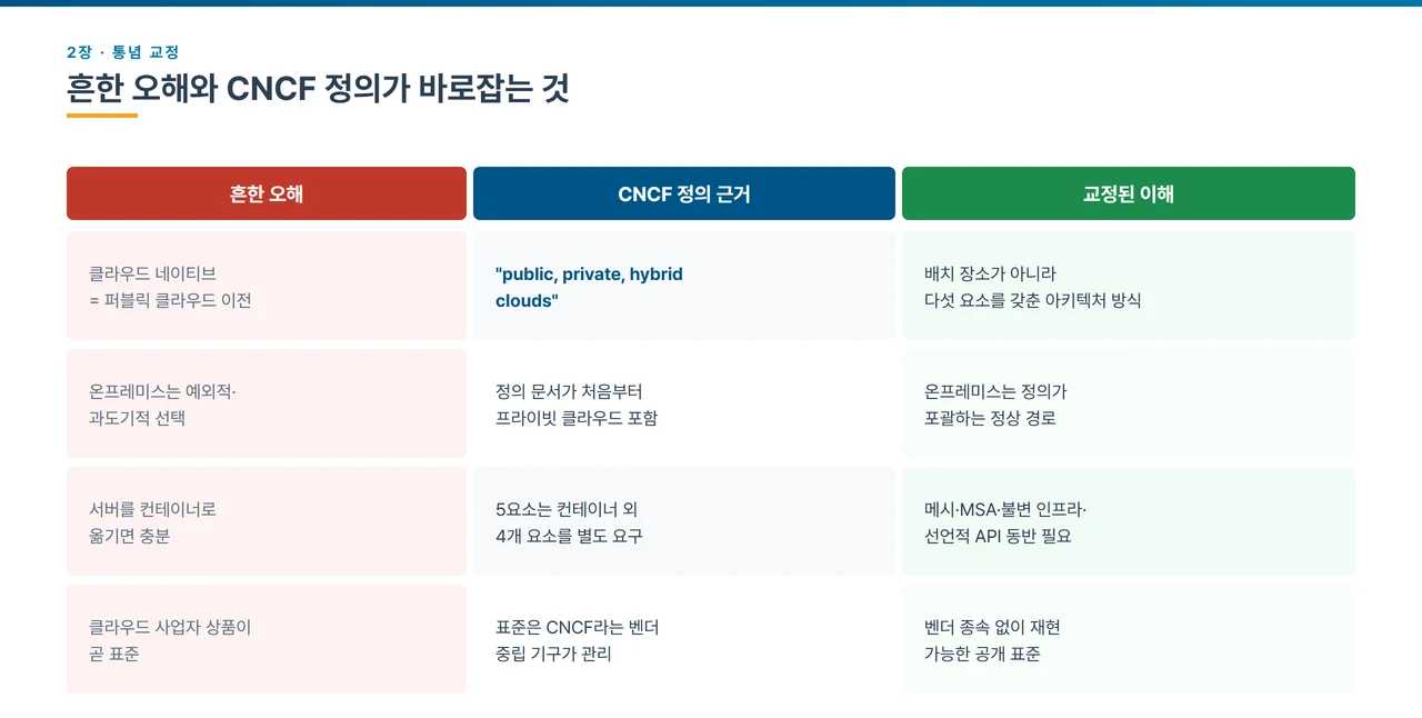 클라우드 네이티브에 대한 흔한 오해와 CNCF 정의가 바로잡는 내용을 세 열로 정리한 표. '클라우드 네이티브는 곧 퍼블릭 클라우드 이전'이라는 오해는 정의 문구가 public, private, hybrid clouds를 함께 명시하므로 배치 장소가 아니라 다섯 요소를 갖춘 아키텍처 방식으로 교정된다. '온프레미스는 예외적·과도기적 선택'이라는 오해는 정의 문서가 처음부터 프라이빗 클라우드를 포함하므로 온프레미스가 정의가 포괄하는 정상 경로임으로 교정된다. '서버를 컨테이너로 옮기면 충분'이라는 오해는 5요소가 컨테이너 외 4개 요소를 별도로 요구하므로 서비스 메시·MSA·불변 인프라·선언적 API가 함께 필요함으로 교정된다. '클라우드 사업자 상품이 곧 표준'이라는 오해는 표준을 CNCF라는 벤더 중립 기구가 관리하므로 벤더 종속 없이 재현 가능한 공개 표준으로 교정된다. 하단에는 클라우드 네이티브는 위치를 지정하는 말이 아니라 짓는 방식을 지정하는 말이라는 결론이 적혀 있다.