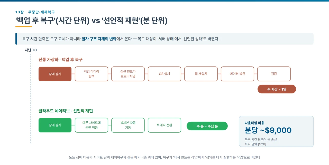전통 가상화의 백업 후 복구 절차와 클라우드 네이티브의 선언적 재현 절차를 재난 시점 T0 기준으로 비교한 타임라인. 위쪽 전통 가상화 경로는 장애 감지, 백업 미디어 탐색, 신규 인프라 프로비저닝, OS 설치, 앱 재설치, 데이터 복원, 검증을 순서대로 거쳐 수 시간에서 1일이 걸린다. 아래쪽 클라우드 네이티브 경로는 장애 감지, 다른 사이트에 선언 적용, 복제본 자동 기동, 트래픽 전환만 거쳐 수 분에서 수십 분에 끝난다. 오른쪽에는 다운타임 비용이 분당 약 9,000달러로 추정되며 복구 시간 단축이 곧 손실 회피 금액이라는 설명이 붙어 있다.