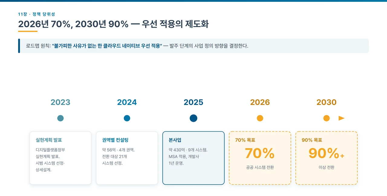 디지털플랫폼정부 클라우드 네이티브 전환 정책 로드맵 타임라인. 2023년 실현계획 발표와 시범 시스템 선정·상세설계, 2024년 약 56억 규모 4개 권역 권역별 컨설팅과 전환 대상 21개 시스템 선정, 2025년 약 430억 규모 9개 시스템 본사업으로 MSA 적용 및 개발사 1년 운영, 2026년 공공 시스템 전환 70% 목표, 2030년 90% 이상 전환 목표가 차례로 놓여 있다. 상단에는 로드맵 원칙으로 불가피한 사유가 없는 한 클라우드 네이티브를 우선 적용하며 이것이 발주 단계의 사업 정의 방향을 결정한다는 문구가 적혀 있다.