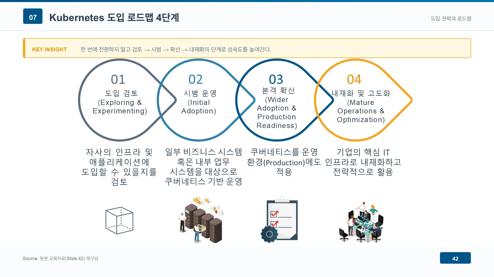 Kubernetes 도입 로드맵 4단계
