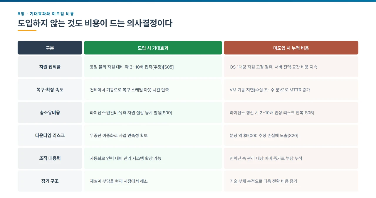 도입 시 기대효과와 미도입 시 누적 비용을 여섯 항목으로 비교한 표. 자원 집적률은 도입 시 동일 물리 자원 대비 약 3~10배 집적이 기대되지만 미도입 시 OS 1대당 자원이 고정 점유되어 서버·전력·공간 비용이 계속된다. 복구·확장 속도는 컨테이너 기동으로 복구와 스케일 아웃 시간이 단축되지만 미도입 시 VM 기동 지연으로 MTTR이 증가한다. 총소유비용은 라이선스·인건비·유휴 자원 절감이 동시에 발생하는 반면 미도입 시 라이선스 갱신마다 2~10배 인상 리스크가 반복된다. 다운타임 리스크는 무중단 이중화로 사업 연속성을 확보하는 대신 미도입 시 분당 약 9,000달러 추정 손실에 노출된다. 조직 대응력은 자동화로 인력 대비 관리 시스템을 확장할 수 있으나 미도입 시 인력난 속에 관리 대상이 비례 증가해 부담이 누적된다. 장기 구조는 재설계 부담을 현재 시점에서 해소하는 것과 기술 부채가 누적되어 다음 전환 비용이 커지는 것으로 갈린다.