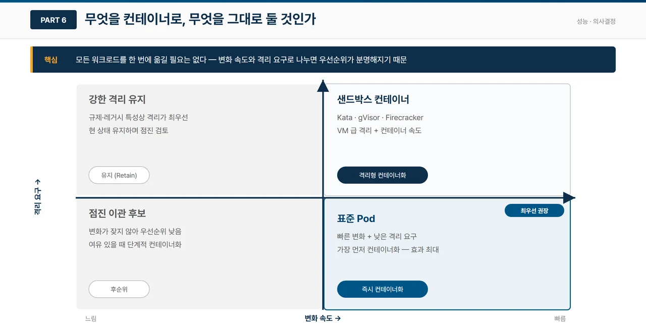 워크로드 배치 의사결정 매트릭스. 가로축은 변화 속도(느림→빠름), 세로축은 격리 요구다. 강한 격리 유지 사분면은 규제·레거시 특성상 격리가 최우선이라 현 상태를 유지하며 점진 검토하는 '유지(Retain)' 대상이고, 격리 요구가 높으면서 변화가 빠른 사분면은 Kata·gVisor·Firecracker 같은 샌드박스 컨테이너로 VM 급 격리와 컨테이너 속도를 함께 얻는 '격리형 컨테이너화' 대상이다. 변화가 느리고 격리 요구가 낮은 사분면은 우선순위가 낮아 여유 있을 때 단계적으로 컨테이너화하는 '후순위', 변화가 빠르고 격리 요구가 낮은 사분면은 가장 먼저 컨테이너화해야 효과가 최대인 '즉시 컨테이너화 · 표준 Pod'로 최우선 권장 표시가 붙어 있다.