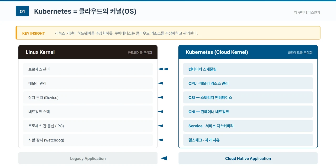 리눅스 커널과 쿠버네티스를 나란히 놓고 대응 관계를 보여 주는 도해. 왼쪽 Linux Kernel은 하드웨어를 추상화하며 프로세스 관리·메모리 관리·장치 관리·네트워크 스택·프로세스 간 통신(IPC)·사활 감시(watchdog)를 담당하고, 오른쪽 Kubernetes(Cloud Kernel)는 클라우드를 추상화하며 각각 컨테이너 스케줄링·CPU와 메모리 리소스 관리·CSI 스토리지 인터페이스·CNI 컨테이너 네트워크·Service 서비스 디스커버리·헬스체크와 자가 치유로 대응한다. 아래쪽에는 왼쪽이 Legacy Application, 오른쪽이 Cloud Native Application으로 표시돼 있다.