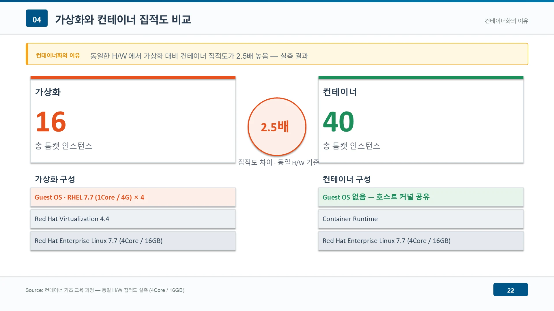 가상화와 컨테이너 집적도 비교 — 2.5배