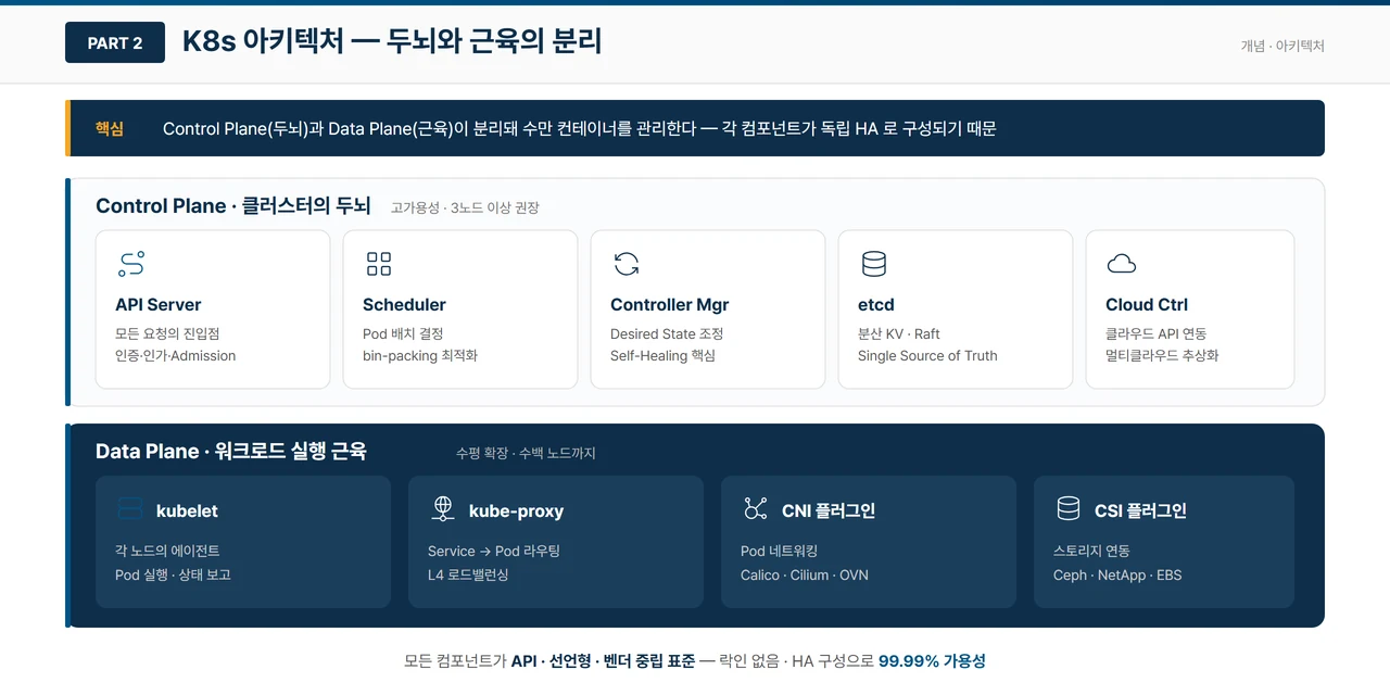 쿠버네티스 아키텍처를 Control Plane과 Data Plane으로 나눠 보여 주는 도해. 위쪽 Control Plane(클러스터의 두뇌)에는 모든 요청의 진입점인 API Server, Pod 배치를 결정하는 Scheduler, Desired State를 조정하는 Controller Manager, 분산 Key-Value 저장소 etcd, 클라우드 API를 연동하는 Cloud Controller가 놓여 있다. 아래쪽 Data Plane(워크로드 실행 근육)에는 각 노드의 에이전트 kubelet, Service에서 Pod로 라우팅하며 L4 로드밸런싱을 담당하는 kube-proxy, Pod 네트워킹을 담당하며 Calico·Cilium·OVN 구현체를 갖는 CNI 플러그인, 스토리지를 연동하는 CSI 플러그인이 나란히 놓여 있다.