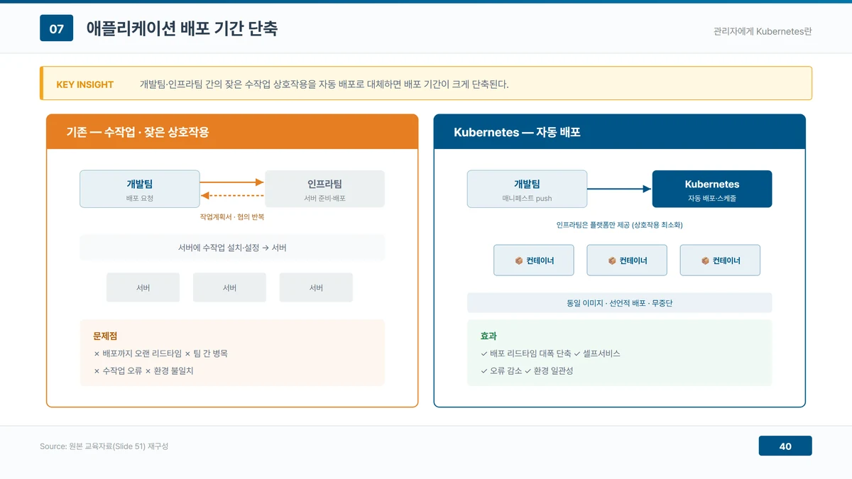 애플리케이션 배포 기간 단축을 기존 방식과 쿠버네티스 방식으로 나누어 비교한 도해. 왼쪽 기존 방식에서는 개발팀이 배포를 요청하고 인프라팀이 서버를 준비·배포하는 사이에 작업계획서와 협의가 반복되며 서버마다 수작업으로 설치·설정하는 흐름이 그려져 있고, 문제점으로 배포까지의 오랜 리드타임, 팀 간 병목, 수작업 오류, 환경 불일치가 적혀 있다. 오른쪽 쿠버네티스 방식에서는 개발팀이 매니페스트를 push 하면 쿠버네티스가 자동 배포·스케줄하고 인프라팀은 플랫폼만 제공해 상호작용이 최소화되며, 동일 이미지·선언적 배포·무중단이라는 특징과 함께 배포 리드타임 대폭 단축, 셀프서비스, 오류 감소, 환경 일관성이라는 효과가 정리돼 있다.