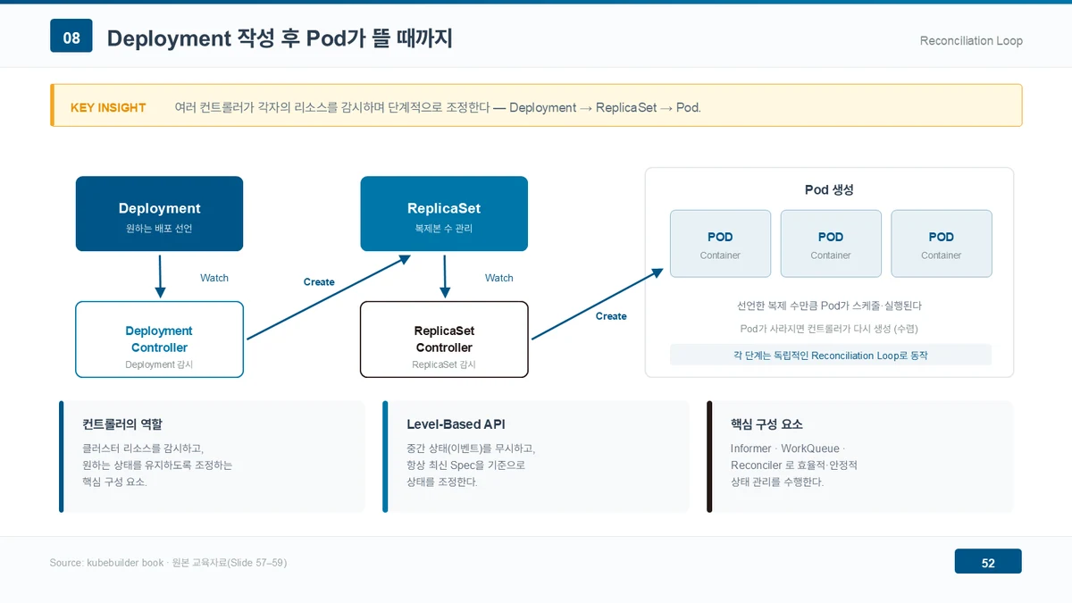 Deployment를 작성한 뒤 Pod가 뜰 때까지의 컨트롤러 연쇄를 보여 주는 도해. 원하는 배포를 선언한 Deployment를 Deployment 컨트롤러가 감시(Watch)하다 ReplicaSet을 생성(Create)하고, 복제본 수를 관리하는 ReplicaSet을 ReplicaSet 컨트롤러가 감시하다 다시 Pod를 생성해, 선언한 복제 수만큼 Pod가 스케줄·실행된다. 아래에는 클러스터 리소스를 감시하고 원하는 상태를 유지하는 컨트롤러의 역할, 중간 상태를 무시하고 항상 최신 Spec을 기준으로 조정하는 Level-Based API, Informer·WorkQueue·Reconciler라는 핵심 구성 요소가 정리돼 있다.