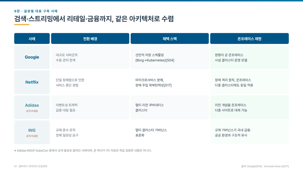 글로벌 대표 구축 사례를 사례·전환 배경·채택 스택·온프레미스 재현 네 열로 정리한 표. Google은 대규모 서버군의 수동 관리 한계에서 출발해 Borg에서 쿠버네티스로 이어지는 선언적 자원 스케줄링을 채택했고 그 원형이 곧 사설 클러스터 운영 모델이다. Netflix는 단일 장애점으로 인한 서비스 중단 경험에서 마이크로서비스 분해와 장애 주입 회복탄력성으로 옮겨 갔고 장애 격리 원칙은 다중 클러스터에도 동일하게 적용된다. Adidas는 이벤트성 트래픽 급증 대응을 위해 멀티 리전 쿠버네티스 클러스터를 썼고 리전 개념은 온프레미스 다중 사이트로 대체할 수 있다. ING는 규제 준수와 조직 전체 일관성 요구로 멀티 클러스터 거버넌스를 표준화했고 이는 국내 금융·공공 환경과 구조적으로 유사하다. 표 아래에는 Adidas와 ING는 KubeCon 등 공개 발표로 알려진 사례이며 1차 자료로 독립 검증한 내용은 아니라는 단서가 붙어 있다.
