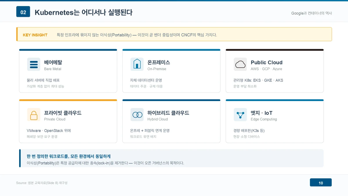 쿠버네티스 배포 대상 환경 여섯 가지를 카드로 정리한 도해. 위쪽 줄에는 물리 서버에 직접 배포해 가상화 계층 없이 최대 성능을 내는 베어메탈, 자체 데이터센터를 운영하며 데이터 주권과 규제에 대응하는 온프레미스, EKS·GKE·AKS 관리형 서비스로 운영 부담을 최소화하는 퍼블릭 클라우드가 놓여 있고, 아래쪽 줄에는 VMware·OpenStack 위에 올리는 프라이빗 클라우드, 온프레미스와 퍼블릭을 연계해 워크로드를 유연하게 배치하는 하이브리드 클라우드, K3s 같은 경량 배포판을 쓰는 엣지·IoT가 놓여 있다. 아래에는 한 번 정의한 워크로드를 모든 환경에서 동일하게 쓰는 이식성이 벤더 종속을 제거한다는 문구가 붙어 있다.