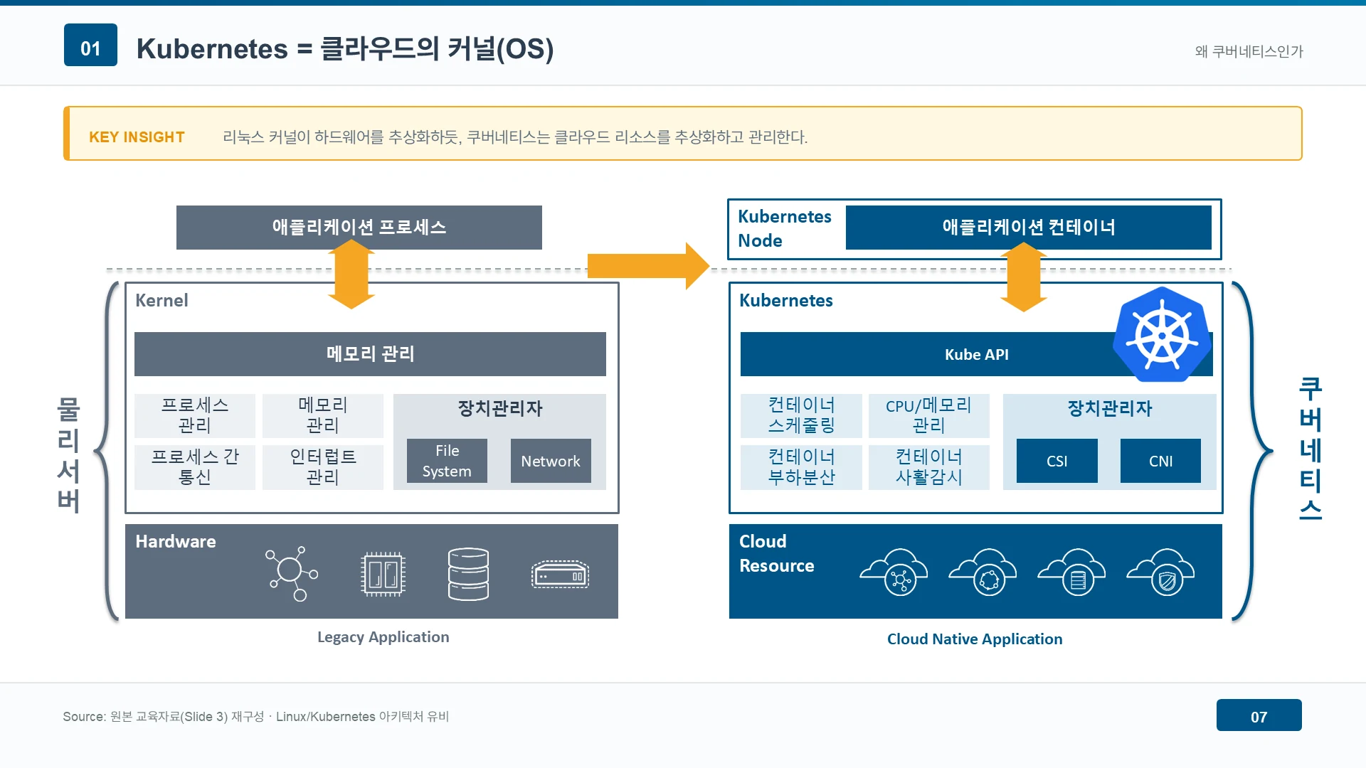 Kubernetes = 클라우드의 커널(OS)