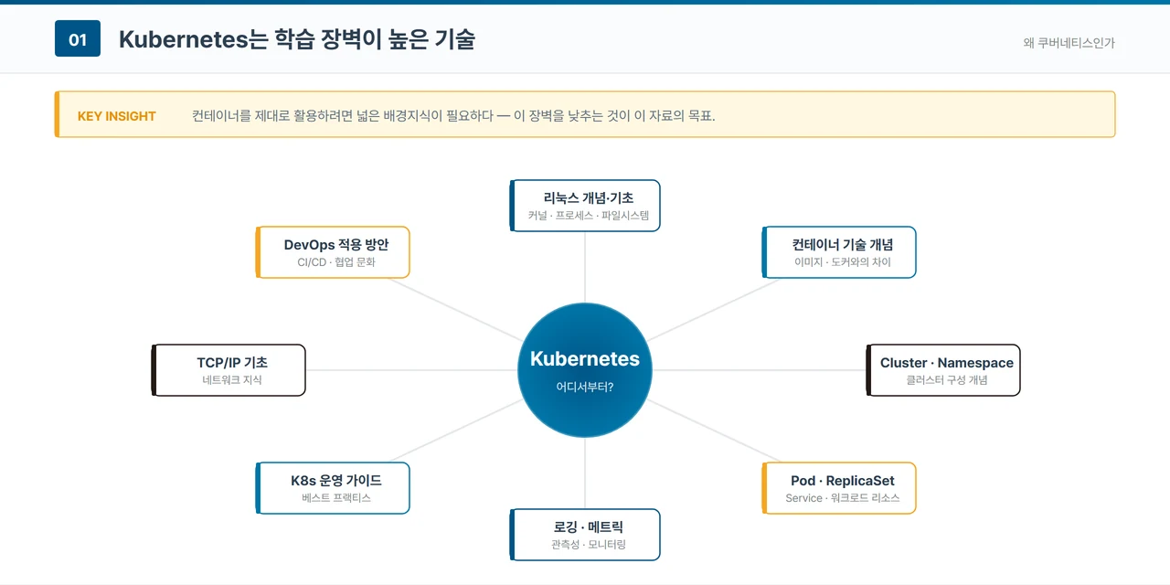 쿠버네티스를 익히는 데 필요한 배경지식 여덟 가지를 가운데 Kubernetes를 두고 방사형으로 배치한 도해. 리눅스 개념·기초(커널·프로세스·파일시스템), 컨테이너 기술 개념(이미지·도커와의 차이), Cluster·Namespace 같은 클러스터 구성 개념, Pod·ReplicaSet·Service 같은 워크로드 리소스, 로깅·메트릭 관측성, K8s 운영 가이드 베스트 프랙티스, DevOps 적용 방안(CI/CD·협업 문화), 그리고 TCP/IP 기초 네트워크 지식이 각각 카드로 놓여 있다.