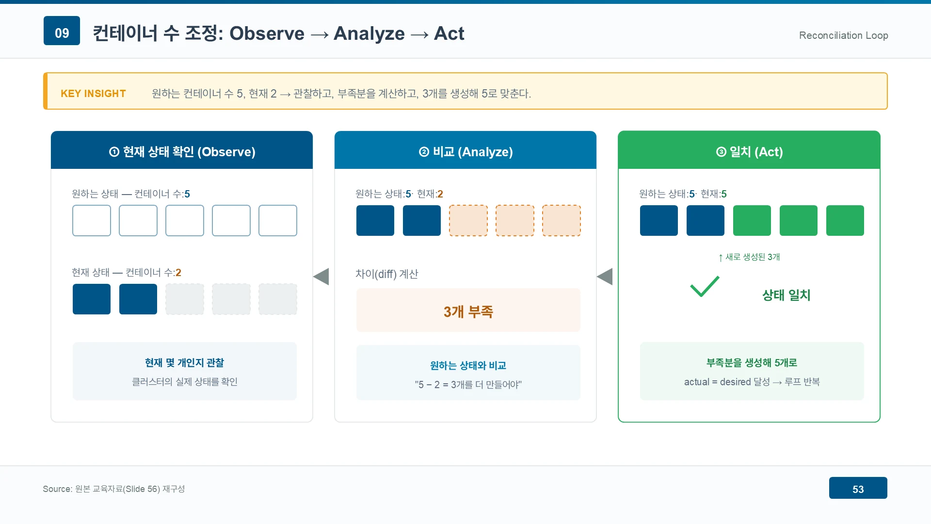 컨테이너 수 조정 — Observe → Analyze → Act