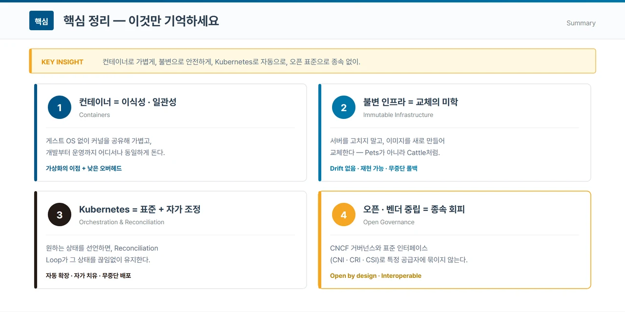 클라우드 네이티브 핵심 정리 네 가지를 카드로 배치한 도해. 1번 컨테이너는 게스트 OS 없이 커널을 공유해 가볍고 개발부터 운영까지 동일하게 동작하는 이식성과 일관성, 2번 불변 인프라는 서버를 고치지 않고 이미지를 새로 만들어 교체하는 방식으로 Drift 없음과 재현 가능성과 무중단 롤백, 3번 Kubernetes는 원하는 상태를 선언하면 Reconciliation Loop가 유지하는 표준과 자가 조정, 4번 오픈·벤더 중립은 CNCF 거버넌스와 CNI·CRI·CSI 표준 인터페이스로 특정 공급자에 묶이지 않는 종속 회피를 뜻한다.