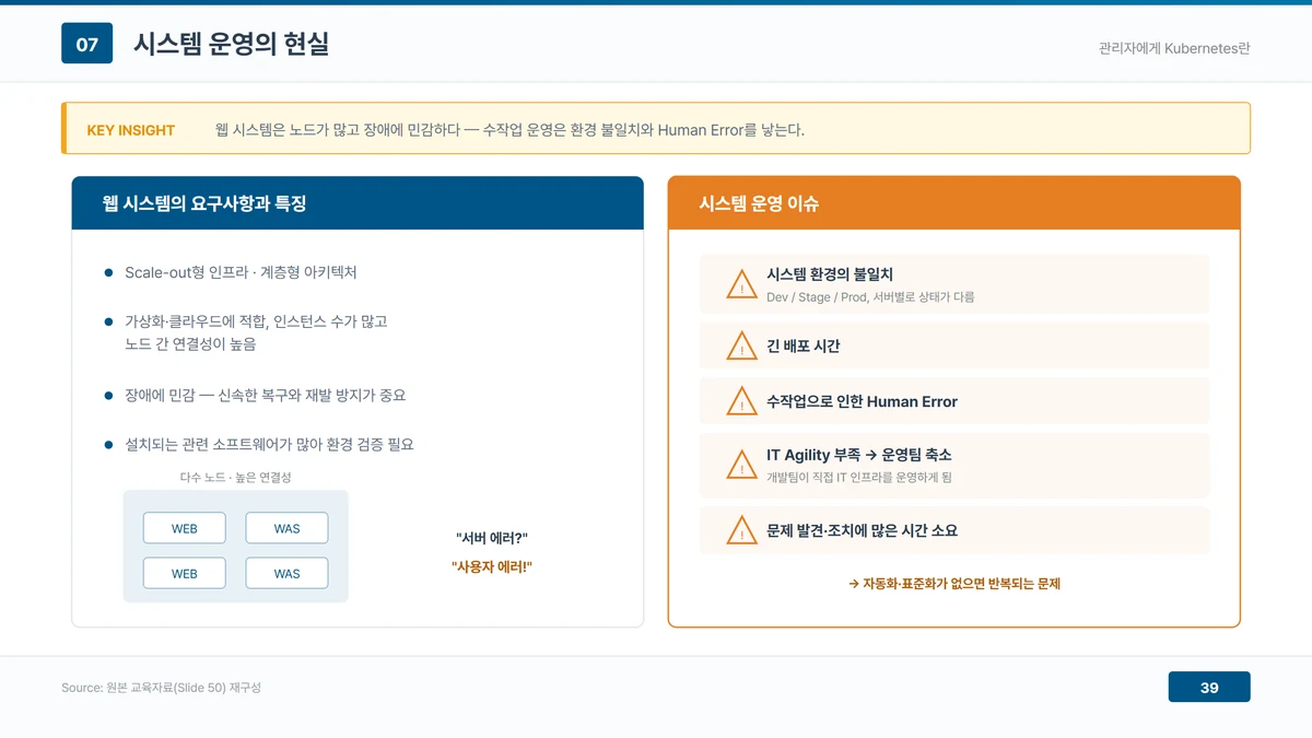 대규모 웹 시스템 운영의 현실을 두 축으로 정리한 도해. 왼쪽에는 스케일아웃형 인프라와 계층형 아키텍처, 인스턴스 수가 많고 노드 간 연결성이 높은 구조, 장애에 민감해 신속한 복구와 재발 방지가 중요하다는 점, 설치되는 관련 소프트웨어가 많아 환경 검증이 필요하다는 웹 시스템의 요구사항이 정리돼 있고, 다수의 WEB과 WAS 노드가 얽힌 그림 옆에 "서버 에러?" "사용자 에러!"라는 책임 공방이 붙어 있다. 오른쪽에는 시스템 환경의 불일치, 긴 배포 시간, 수작업으로 인한 휴먼 에러, IT 민첩성 부족에 따른 운영팀 축소, 문제 발견과 조치에 걸리는 긴 시간이라는 다섯 가지 운영 이슈가 경고 아이콘과 함께 나열돼 있고, 자동화와 표준화가 없으면 반복되는 문제라는 결론이 붙어 있다.