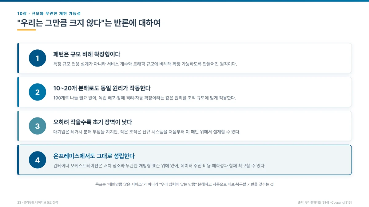 규모와 무관한 재현 가능성을 네 가지로 정리한 도해. 첫째, 패턴은 규모 비례 확장형이라 특정 규모 전용 설계가 아니라 서비스 개수와 트래픽 규모에 비례해 확장 가능하도록 만들어진 원칙이다. 둘째, 10~20개 분해로도 동일 원리가 작동해 190개로 나눌 필요 없이 독립 배포·장애 격리·자동 확장이라는 같은 원리를 조직 규모에 맞게 적용한다. 셋째, 오히려 작을수록 초기 장벽이 낮아 대기업은 레거시 분해 부담을 지지만 작은 조직은 신규 시스템을 처음부터 이 패턴 위에서 설계할 수 있다. 넷째, 온프레미스에서도 그대로 성립해 컨테이너 오케스트레이션은 배치 장소와 무관한 개방형 표준 위에 있어 데이터 주권·비용 예측성과 함께 확보할 수 있다. 아래에는 목표가 대기업만큼 많은 서비스가 아니라 우리 압력에 맞는 만큼 분해하고 자동으로 배포·복구할 기반을 갖추는 것이라는 문장이 붙어 있다.