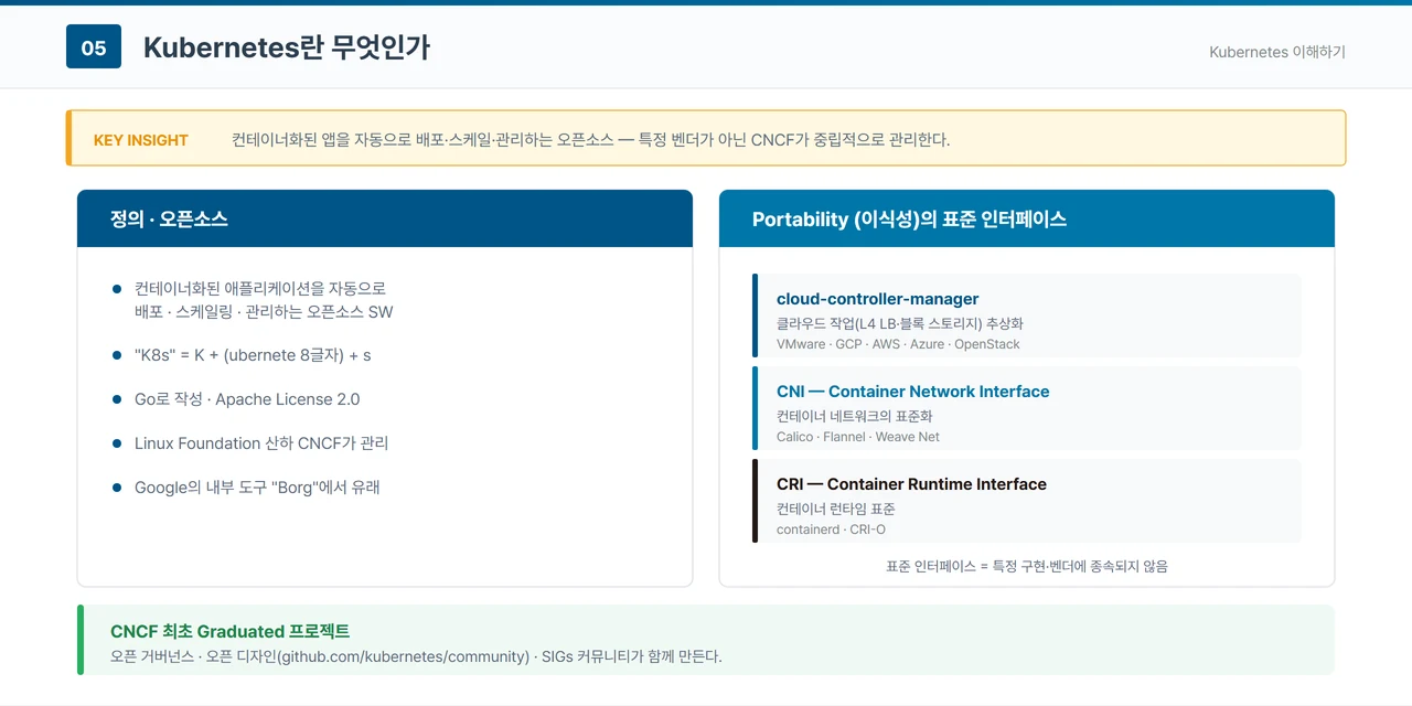 쿠버네티스의 정의와 표준 인터페이스를 정리한 도해. 왼쪽 정의·오픈소스 패널에는 컨테이너화된 애플리케이션을 자동으로 배포·스케일링·관리하는 오픈소스 SW이며 Go로 작성된 Apache License 2.0, Linux Foundation 산하 CNCF가 관리하고 Google의 내부 도구 Borg에서 유래했다는 설명이 있다. 오른쪽 이식성(Portability)의 표준 인터페이스 패널에는 클라우드 작업을 추상화하는 cloud-controller-manager, 컨테이너 네트워크를 표준화하며 Calico·Flannel·Weave Net 구현체를 갖는 CNI, 컨테이너 런타임 표준으로 containerd·CRI-O 구현체를 갖는 CRI가 나열되고, 표준 인터페이스는 특정 구현이나 벤더에 종속되지 않는다는 문구가 붙어 있다.