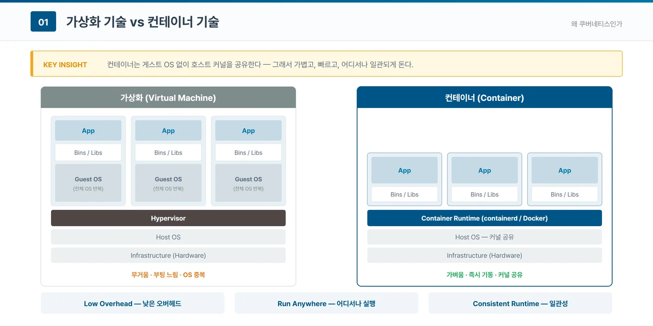 가상화 기술과 컨테이너 기술의 계층 구조를 나란히 비교한 도해. 왼쪽 가상화는 하드웨어 위에 Host OS와 Hypervisor를 올리고 그 위에 앱마다 Guest OS를 통째로 반복해 얹어 무겁고 부팅이 느리며 OS가 중복된다고 적혀 있다. 오른쪽 컨테이너는 같은 하드웨어와 Host OS 위에 컨테이너 런타임(containerd·Docker)만 두고 앱과 Bins/Libs만 담아 커널을 공유하므로 가볍고 즉시 기동한다고 적혀 있다. 아래에는 낮은 오버헤드, 어디서나 실행, 일관된 런타임 세 가지가 정리돼 있다.