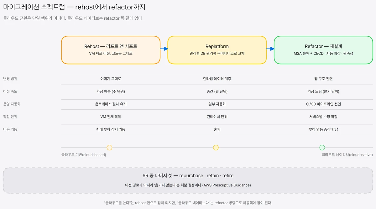 rehost 리프트앤시프트, replatform, refactor 재설계로 이어지는 마이그레이션 3단계와 각 단계의 변경 범위·이전 속도·클라우드 네이티브 도달도를 좌우로 배치한 스펙트럼 도식