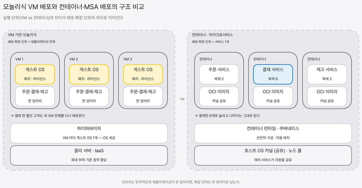 왼쪽은 VM 위에 한 덩어리로 올라간 모놀리식 애플리케이션이 전체 단위로 배포·확장되는 구조, 오른쪽은 컨테이너 위 마이크로서비스가 서비스 단위로 따로 배포·확장되는 구조를 대조한 아키텍처 도식