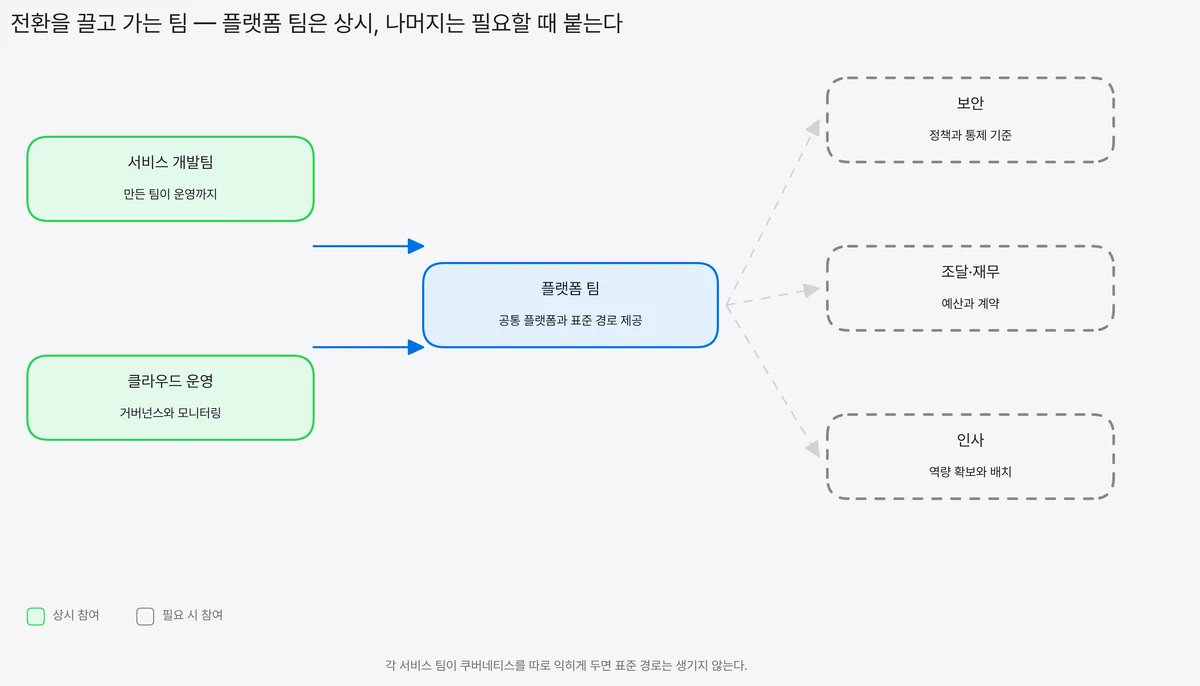 가운데 플랫폼 팀을 두고 왼쪽에 상시 참여하는 서비스 개발팀과 클라우드 운영, 오른쪽에 필요할 때 붙는 보안, 조달 재무, 인사를 점선으로 연결한 조직 관계도
