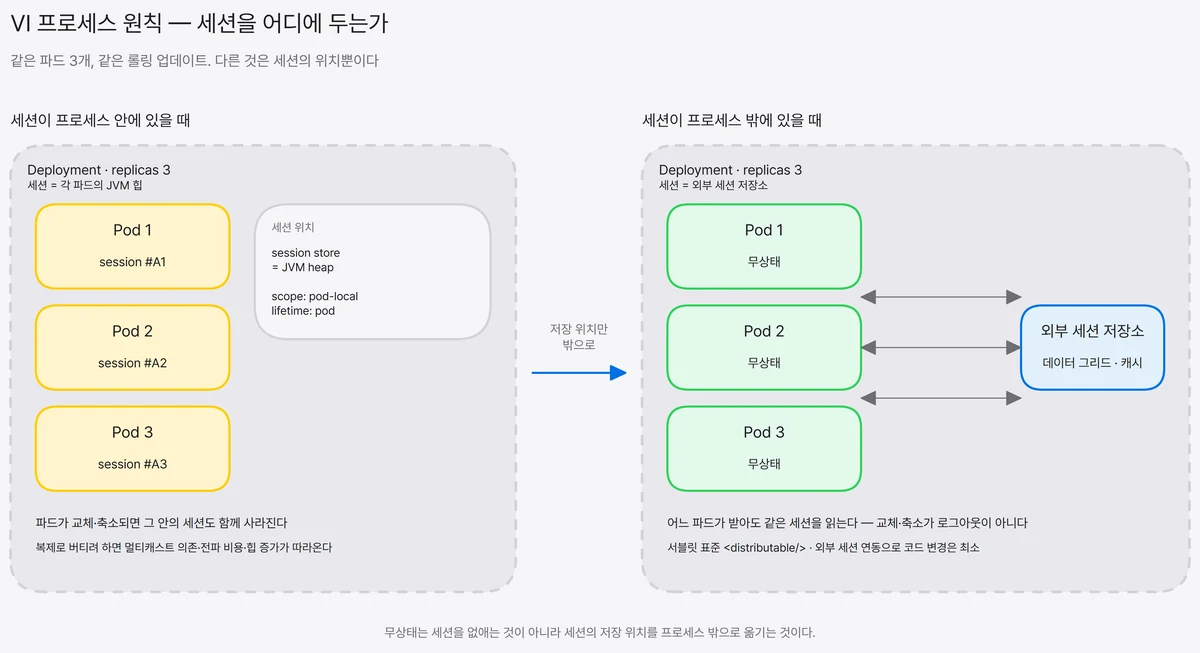 왼쪽은 각 인스턴스의 JVM 힙 안에 세션이 들어 있어 파드가 사라지면 세션도 함께 사라지는 구조, 오른쪽은 세션을 외부 저장소로 분리해 어느 파드가 요청을 받아도 같은 세션을 읽는 구조를 대조한 도식