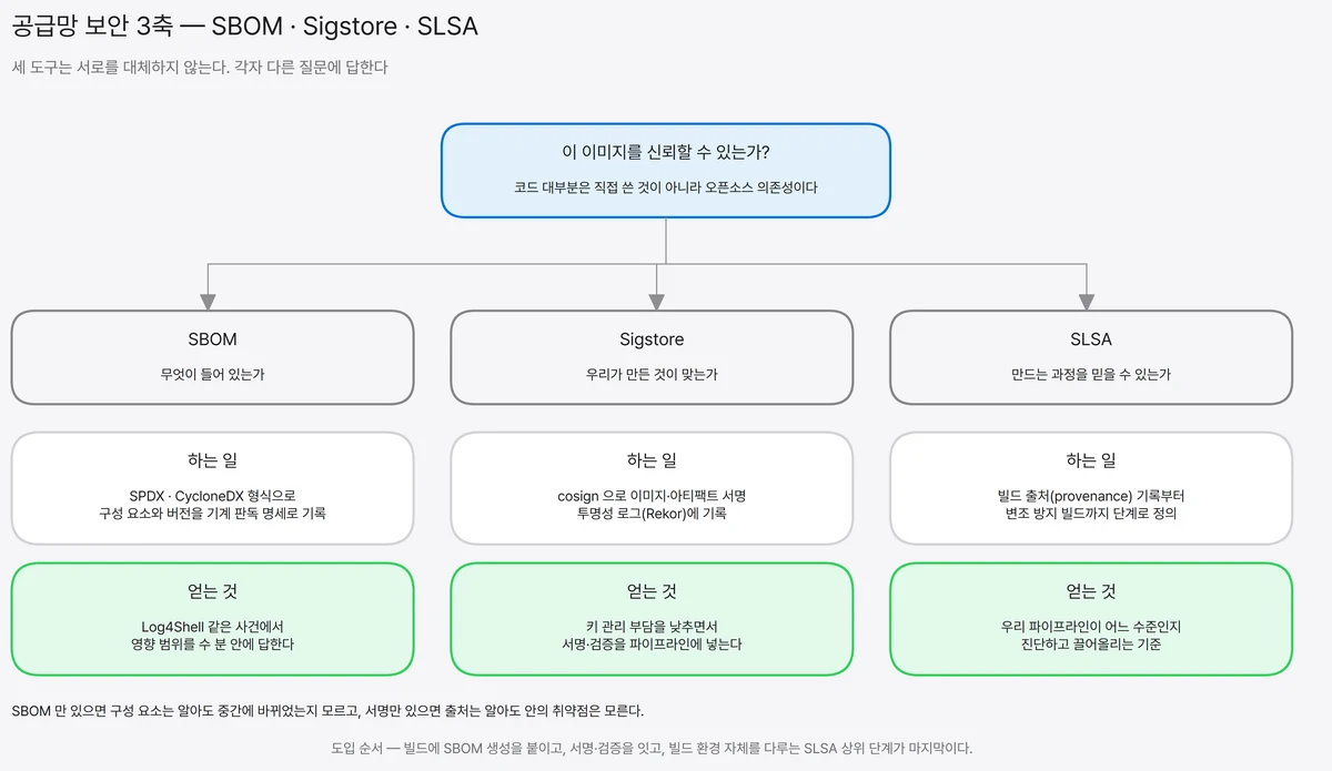 SBOM은 무엇이 들어 있는가, Sigstore는 우리가 만든 것이 맞는가, SLSA는 만드는 과정을 믿을 수 있는가라는 각기 다른 질문에 대응함을 보여주는 관계도
