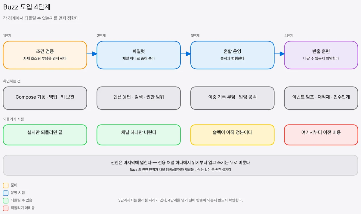 조건 검증에서 반출 훈련까지 네 단계를 놓고 각 단계에서 확인할 것과 되돌리기 지점을 표시한 흐름