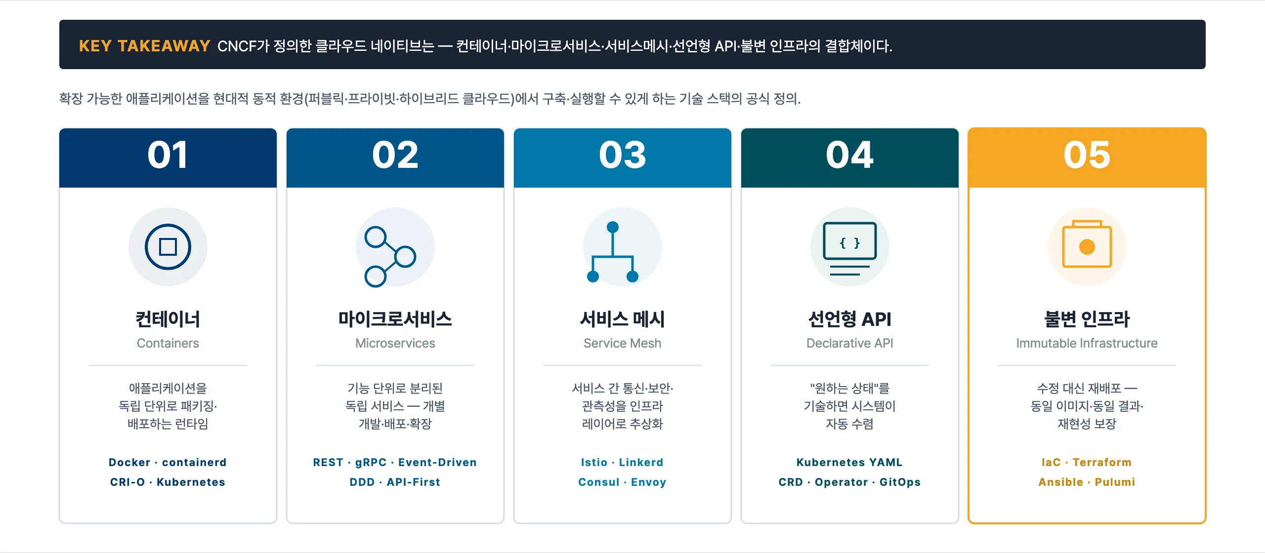 컨테이너, 마이크로서비스, 서비스 메시, 선언형 API, 불변 인프라의 다섯 기술을 번호 카드로 나열하고 각 카드에 역할과 대표 도구를 적은 그림입니다. 컨테이너는 containerd, 서비스 메시는 Istio, 선언형 API는 쿠버네티스 YAML과 GitOps, 불변 인프라는 Terraform 같은 IaC 도구로 구현된다는 점을 알 수 있습니다.