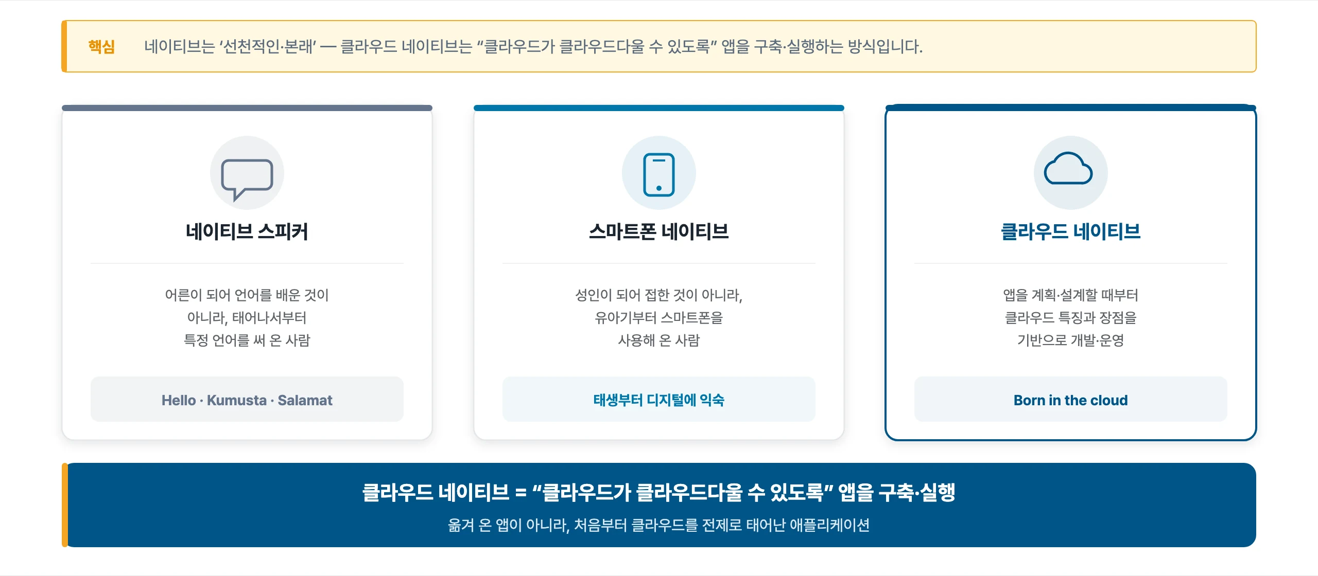 네이티브 스피커, 스마트폰 네이티브, 클라우드 네이티브를 세 장의 카드로 나란히 놓고 '네이티브'의 뜻을 비교한 그림입니다. 클라우드 네이티브는 다른 곳에서 옮겨 온 앱이 아니라 계획·설계 단계부터 클라우드의 특징을 전제로 태어나 개발·운영되는 애플리케이션이라는 점을 알 수 있습니다.