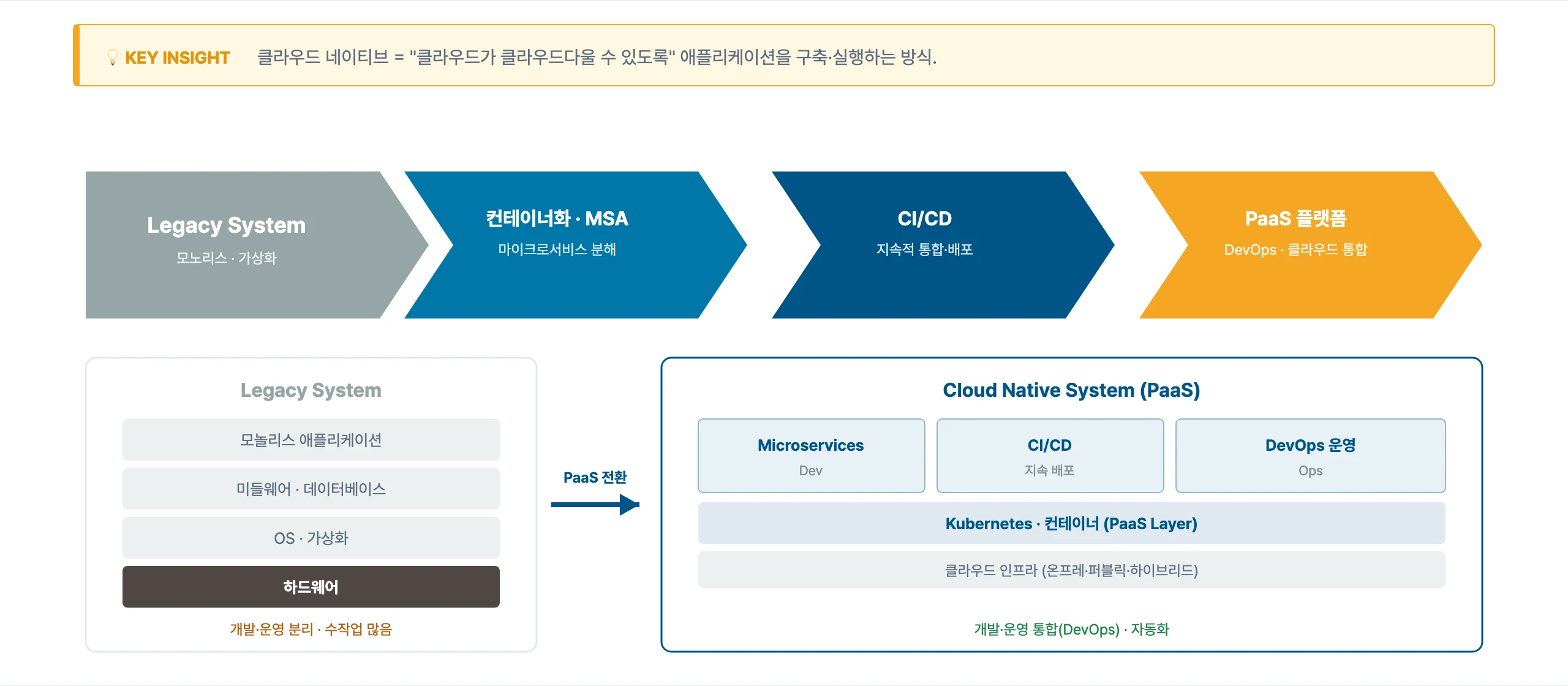 레거시 시스템에서 컨테이너화·MSA, CI/CD를 거쳐 PaaS 플랫폼으로 가는 네 단계 화살표와, 모놀리스·미들웨어·OS·하드웨어로 쌓인 기존 스택을 쿠버네티스 위 마이크로서비스·CI/CD·DevOps 운영 구조와 비교한 그림입니다. 전환 뒤에는 개발과 운영이 분리된 수작업 중심 구조가 컨테이너 플랫폼 위의 통합·자동화 구조로 바뀐다는 점을 알 수 있습니다.