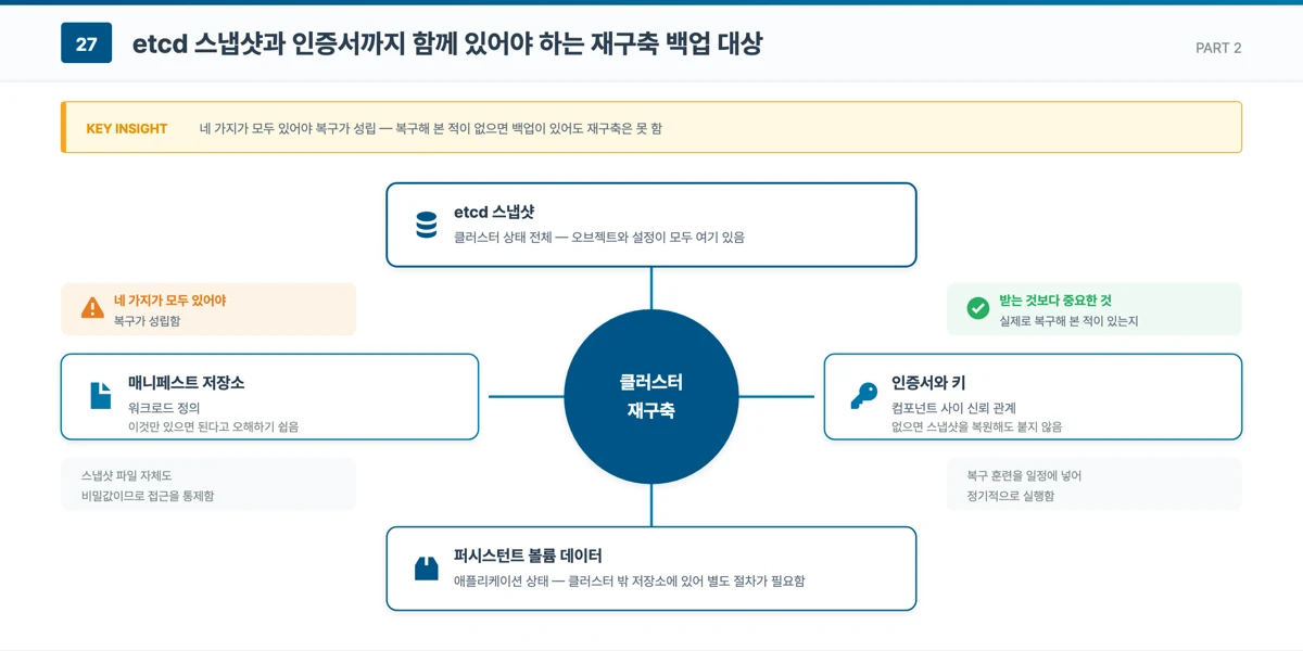 클러스터 재구축에 필요한 백업 대상을 etcd 스냅샷·매니페스트 저장소·인증서와 키·퍼시스턴트 볼륨 데이터 네 가지로 정리한 슬라이드다. 네 가지가 모두 있어야 복구가 성립하며 복구 훈련을 해 본 적이 있는지가 더 중요하다는 점을 보여준다.