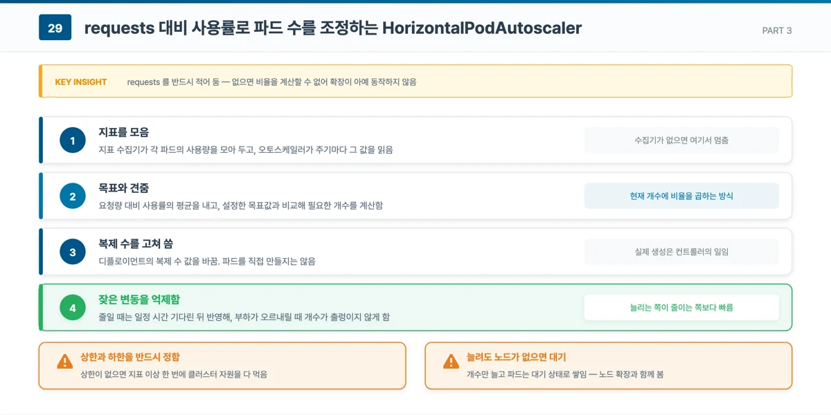 파드 오토스케일러가 지표를 모으고 목표값과 견준 뒤 복제 수를 조정하는 네 단계를 정리한 슬라이드다. 요청량(requests)을 적어 두지 않으면 비율을 계산할 수 없어 자동 확장이 아예 동작하지 않는다는 점을 함께 보여준다.