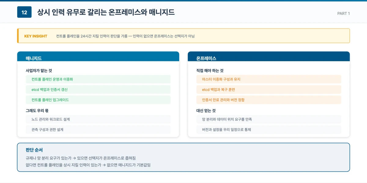 온프레미스와 매니지드 쿠버네티스를 사업자가 맡는 범위와 직접 해야 하는 범위로 나눠 비교한 슬라이드다. 컨트롤 플레인 운영·etcd 백업·업그레이드를 누가 책임지는지에 따라 선택이 갈린다는 것을 보여준다.