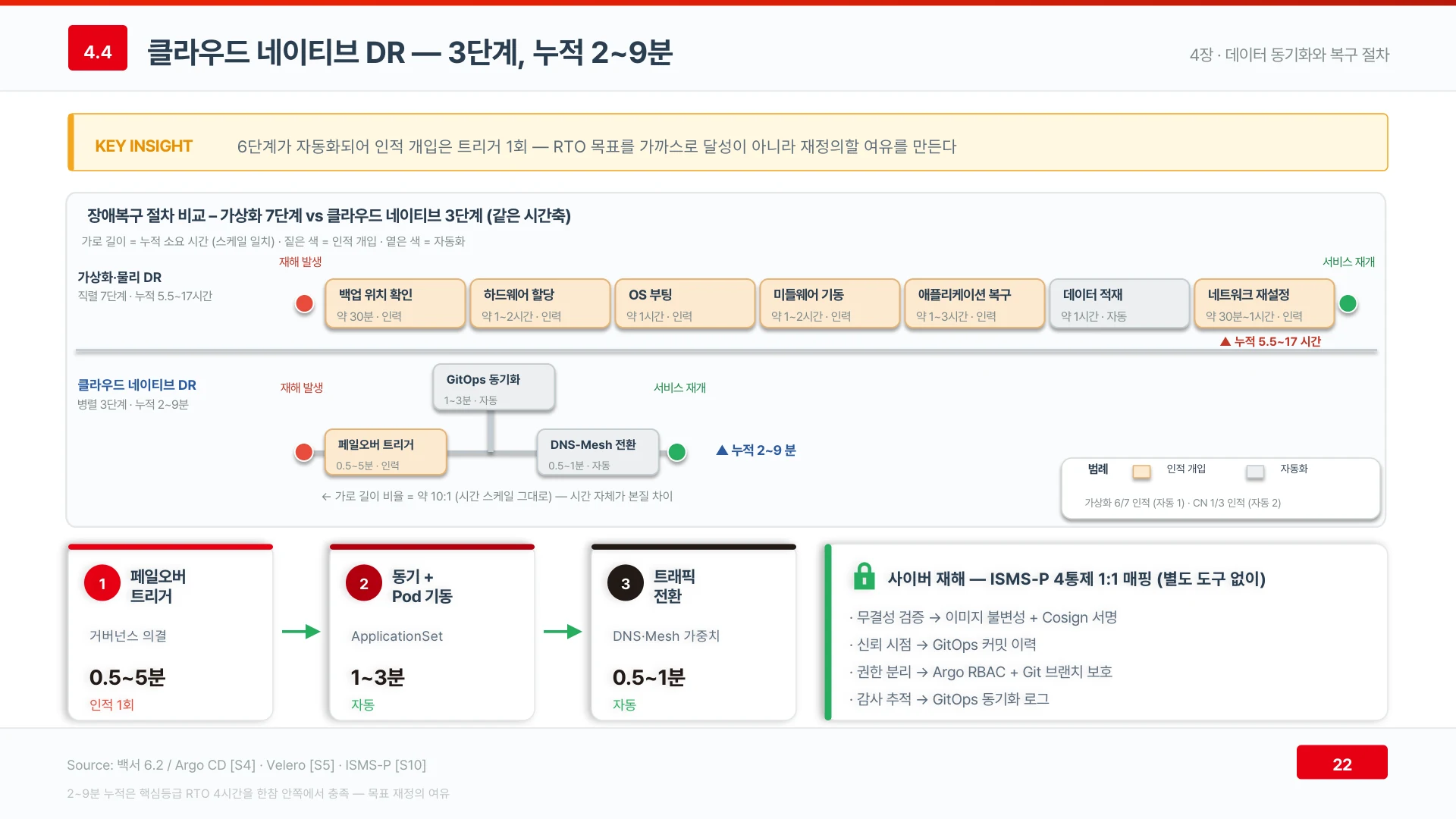 클라우드 네이티브 DR 은 트리거 1회 뒤 자동 동기화와 트래픽 전환으로 누적 2~9분에 복구한다