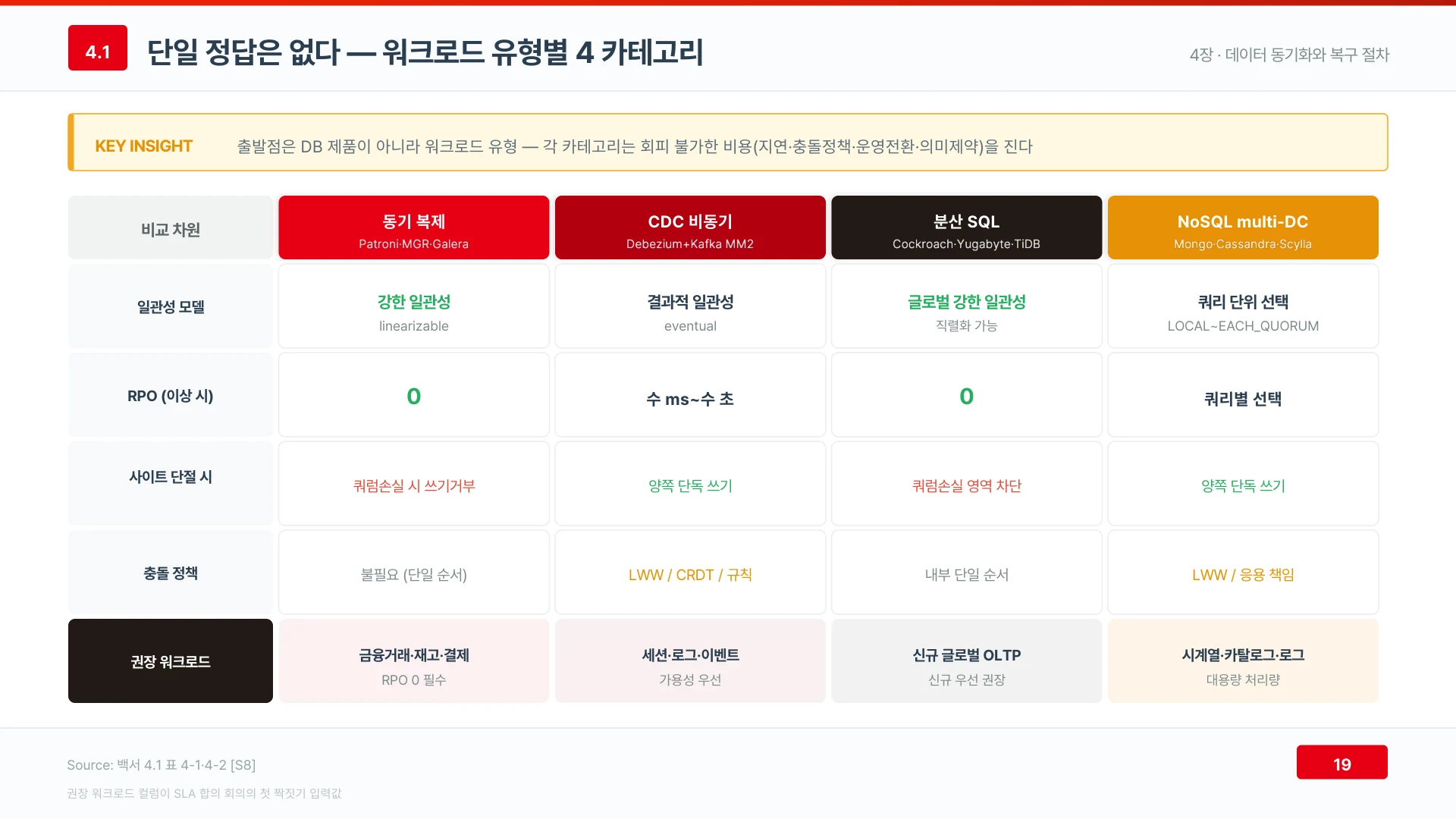 데이터베이스 동기화는 제품이 아니라 워크로드 유형에서 출발해 네 카테고리 중 하나를 고른다