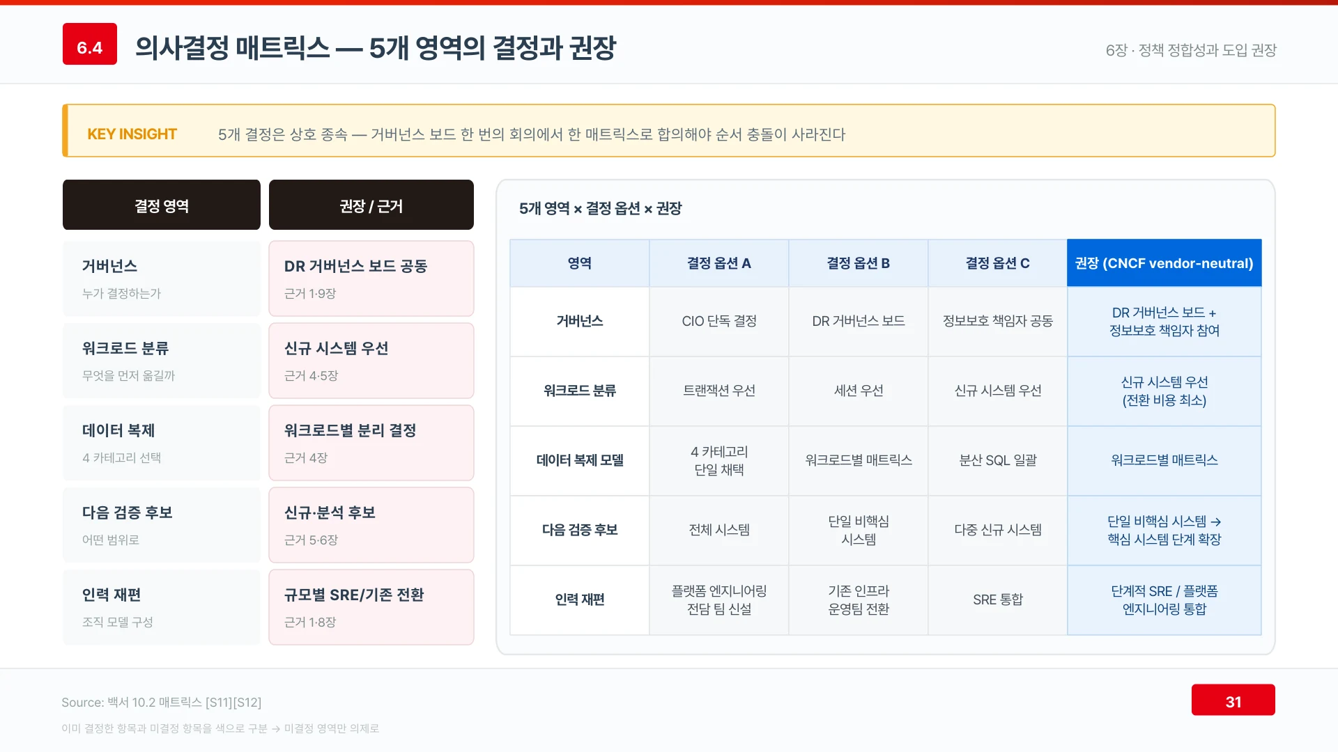 상호 종속된 다섯 결정은 거버넌스 보드 한 번의 회의에서 한 매트릭스로 합의해야 순서가 충돌하지 않는다