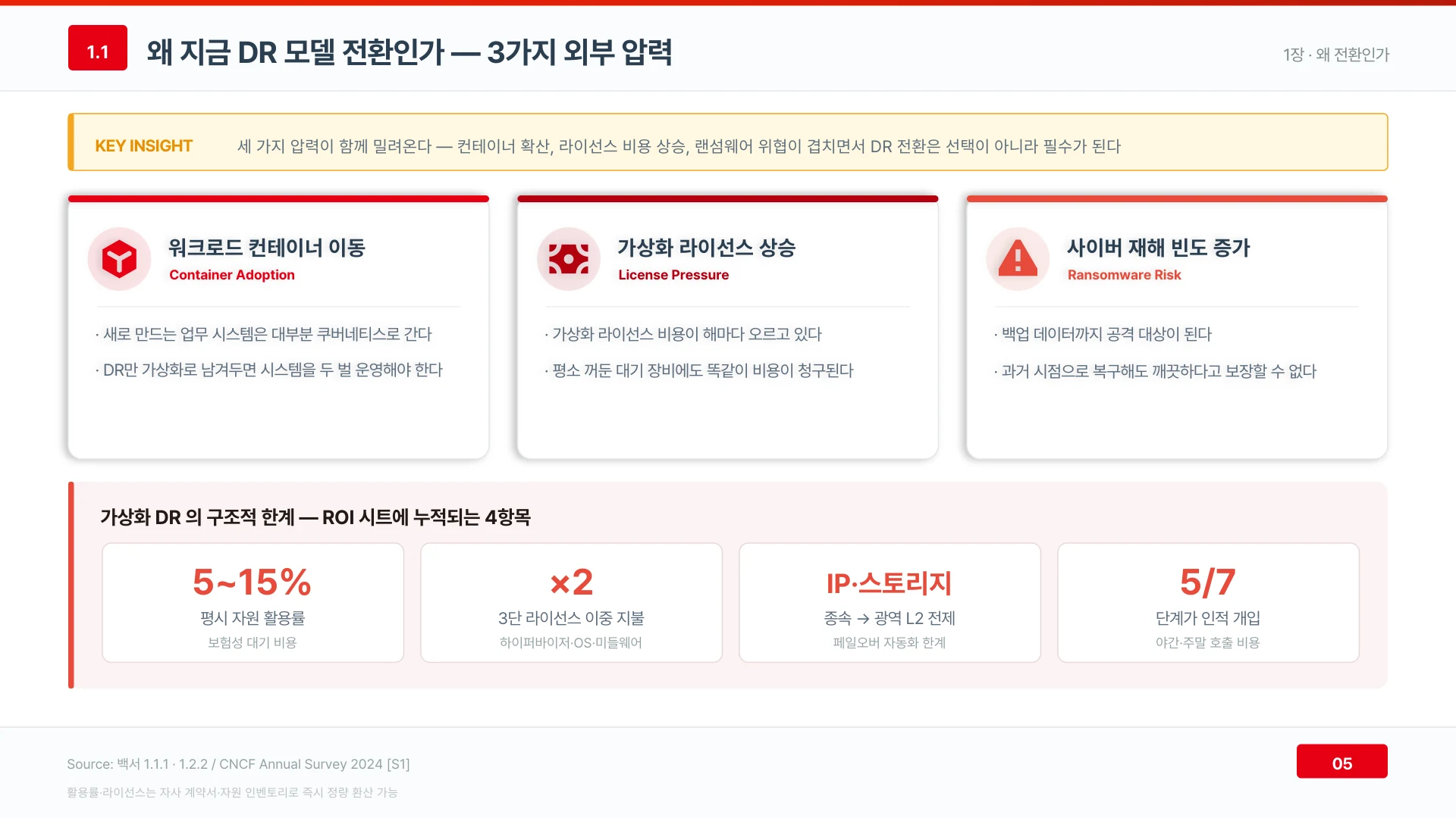 컨테이너 확산과 라이선스 상승과 랜섬웨어가 겹치며 DR 전환은 선택이 아니라 필수가 된다